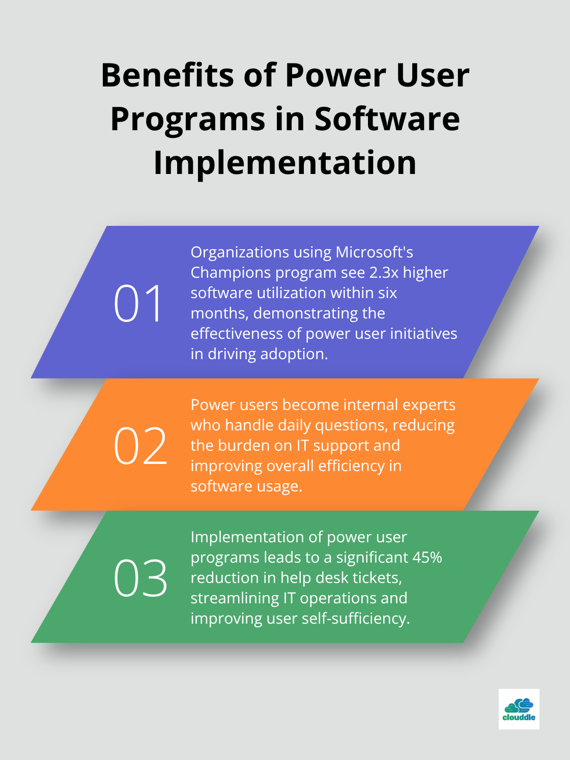 Ordered list chart showing three key benefits of power user programs in software implementation - it software packages
