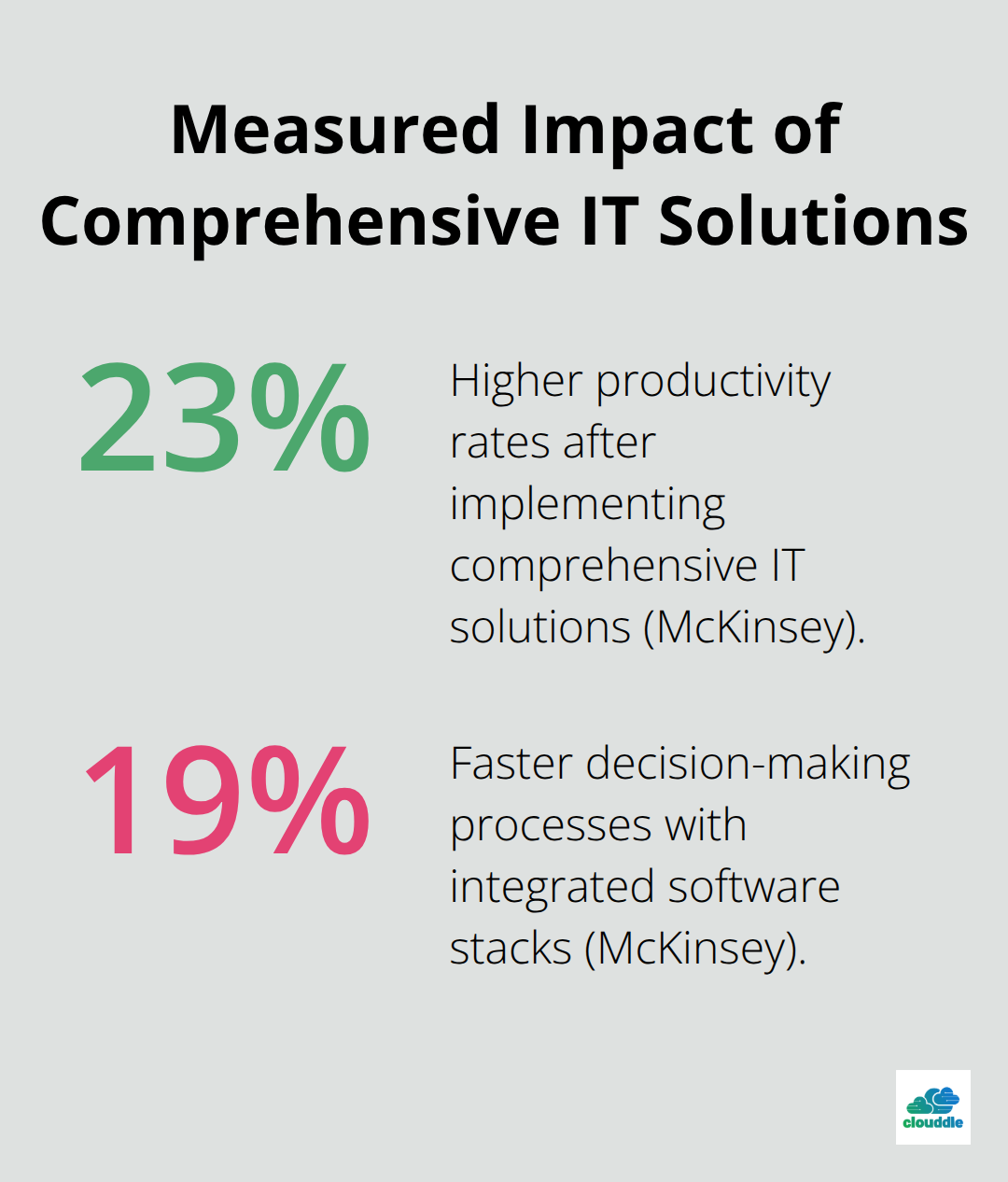 Chart showing 23% higher productivity and 19% faster decision-making in U.S. businesses adopting comprehensive IT solutions.
