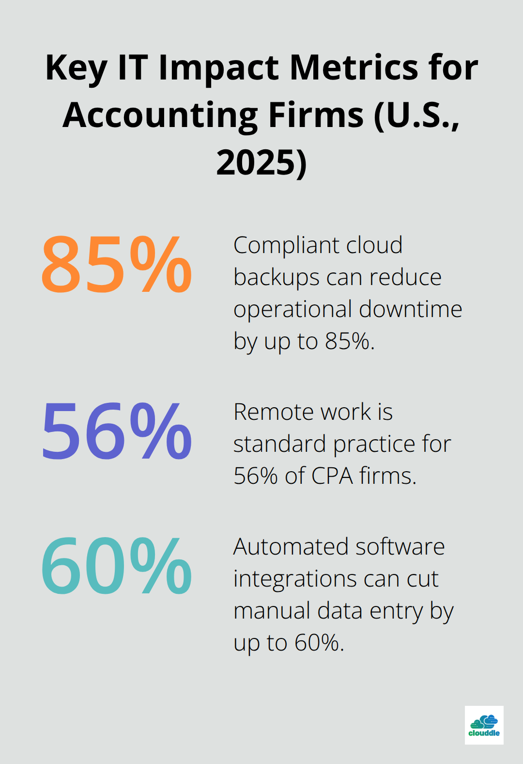 Chart showing 85% downtime reduction with compliant cloud backups, 56% remote work standard in CPA firms, and up to 60% less manual data entry from automation.
