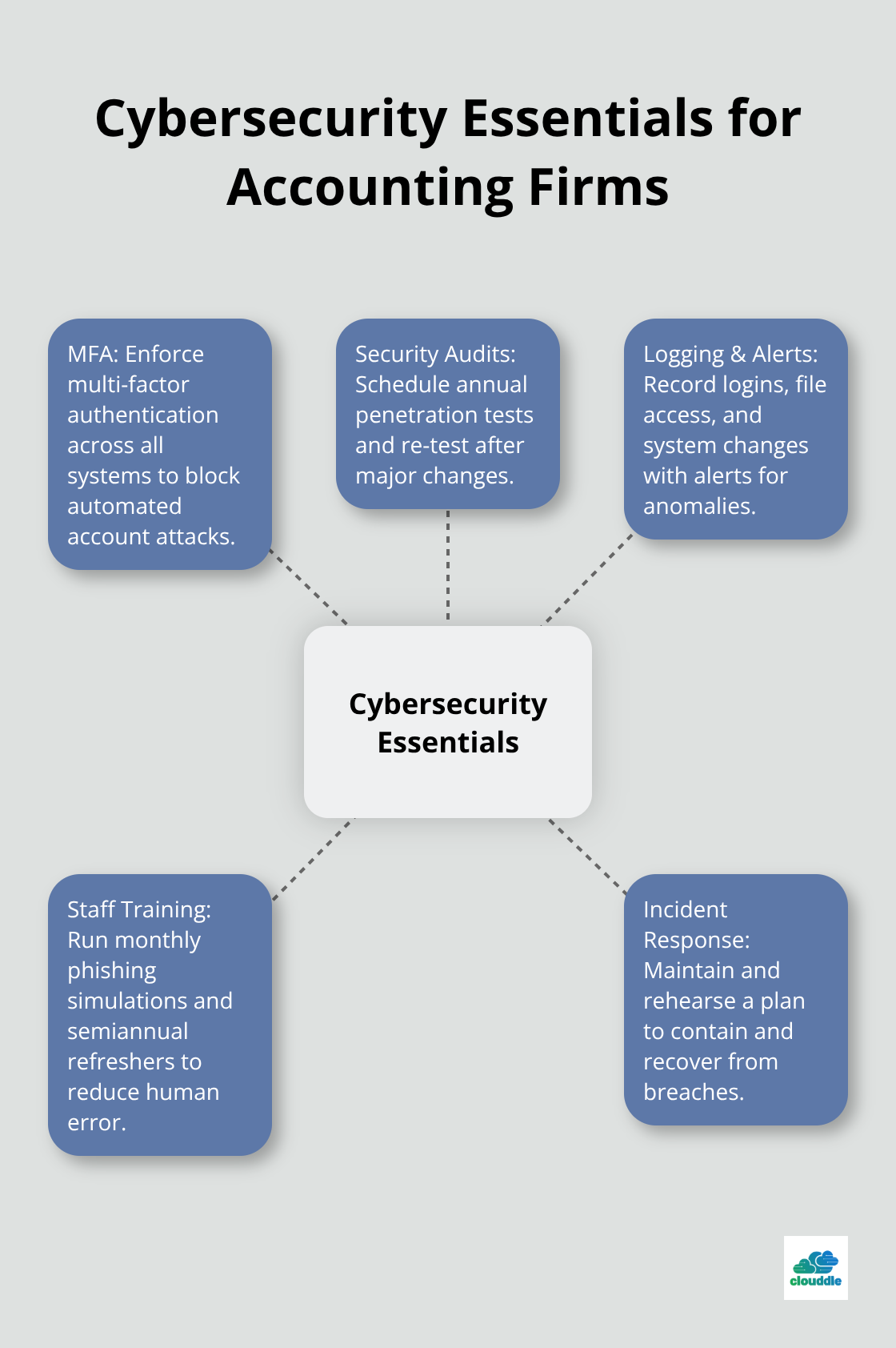 Hub-and-spoke diagram showing core cybersecurity practices: MFA, audits, logging and alerts, staff training, and incident response. - it solutions for accounting firms