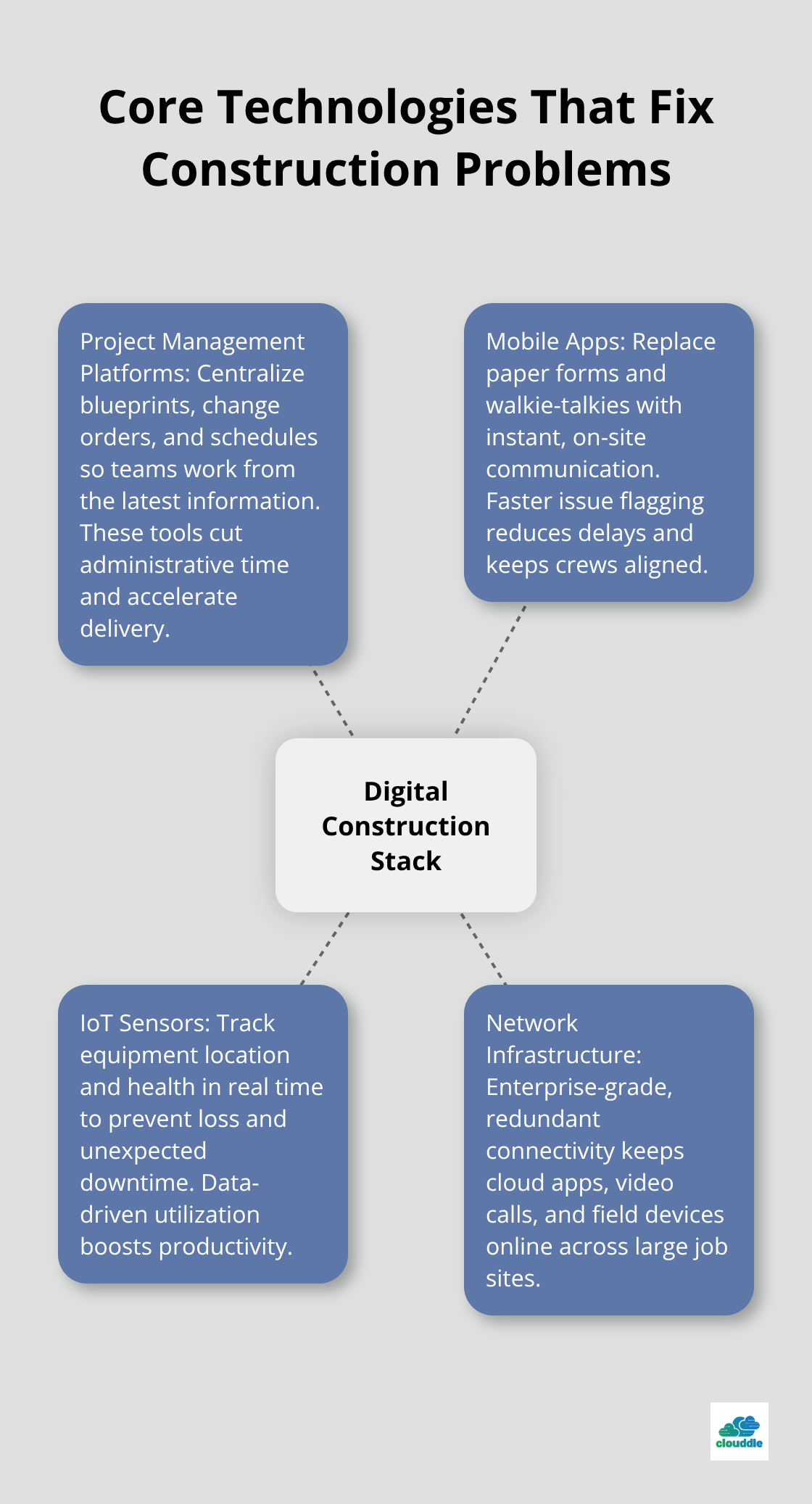 Hub-and-spoke showing project management platforms, mobile apps, IoT sensors, and network infrastructure as the core of digital construction. - it solutions for construction industry