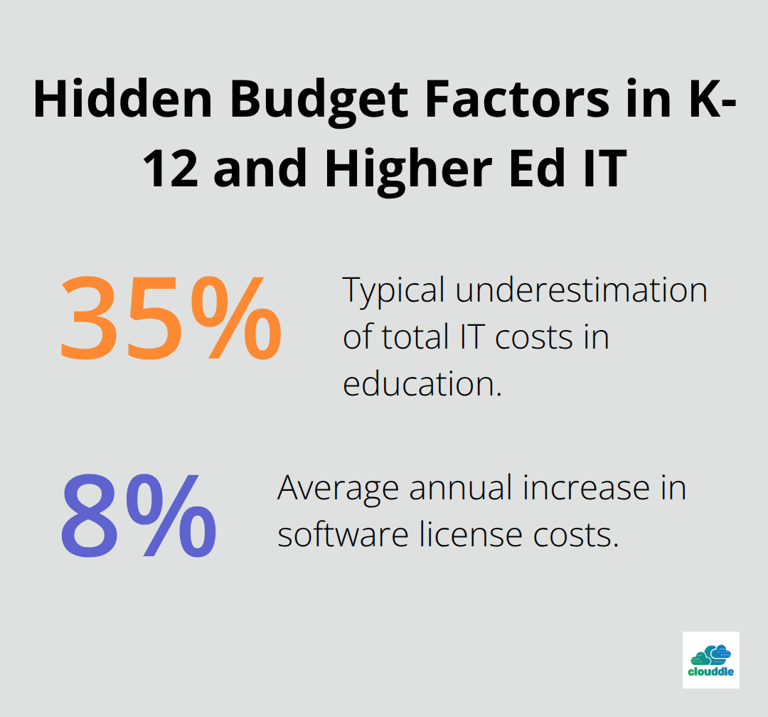 Chart showing key education IT budget percentages: 35% cost underestimation and 8% annual license increases.