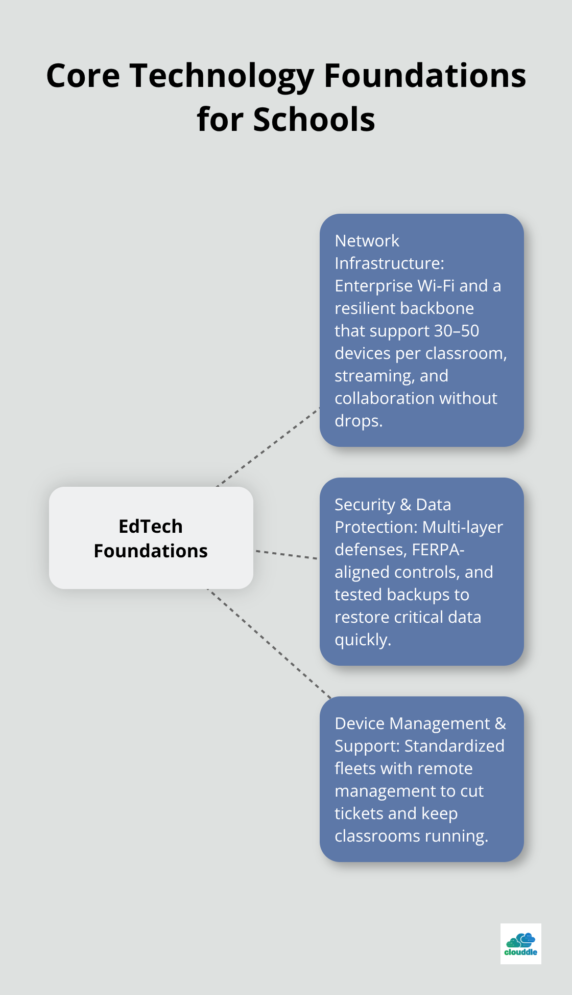 Hub-and-spoke diagram showing the three foundational IT pillars for educational institutions. - it solutions for education industry