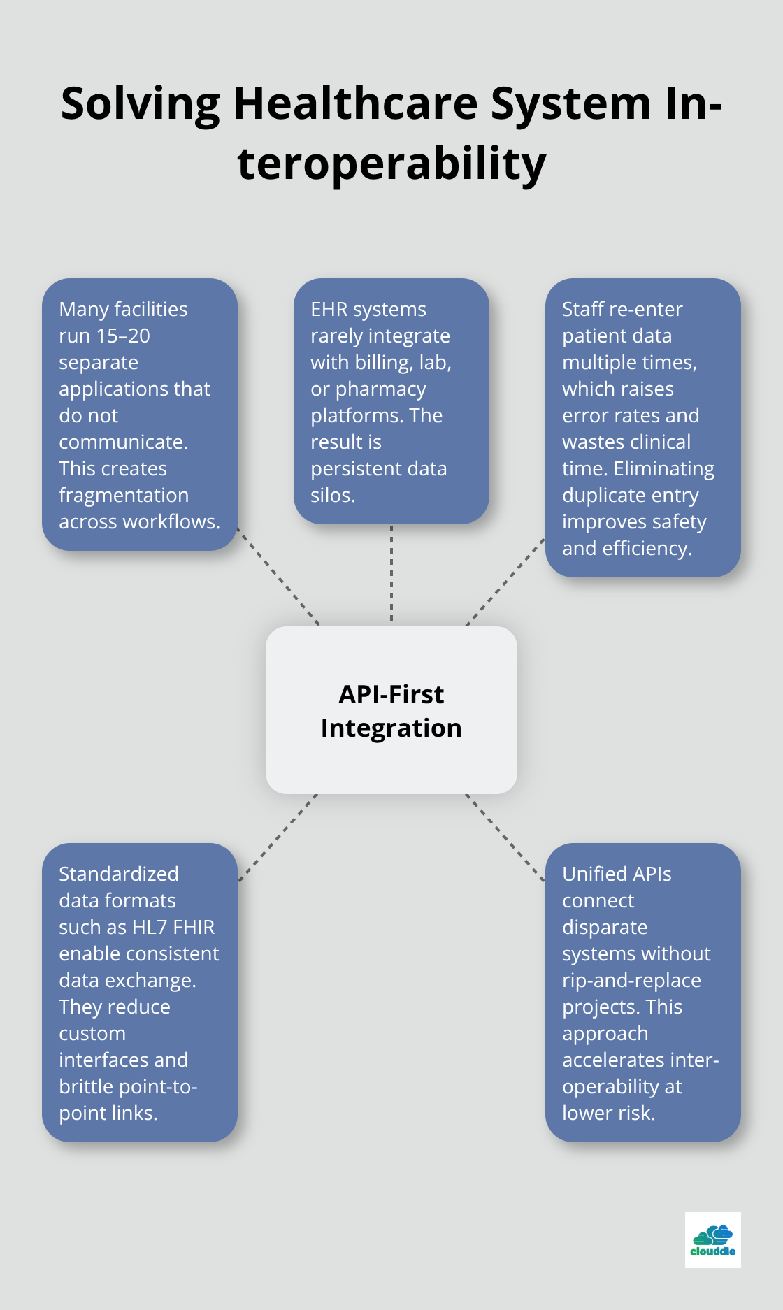 Hub-and-spoke view of API-first integration for U.S. healthcare organizations - it solutions for healthcare industry