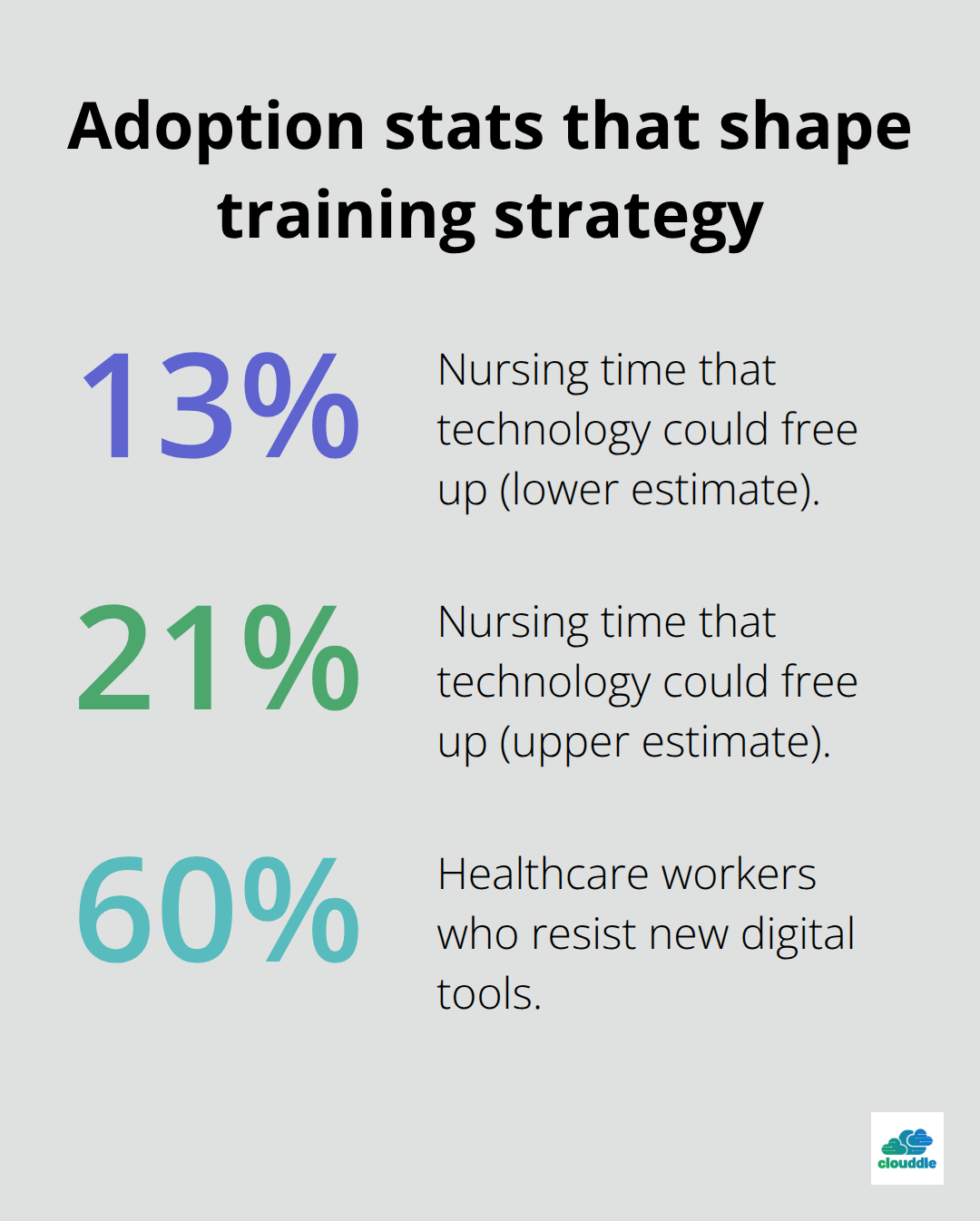 Percentages showing nursing time potential and workforce resistance to digital tools in U.S. healthcare - it solutions for healthcare industry
