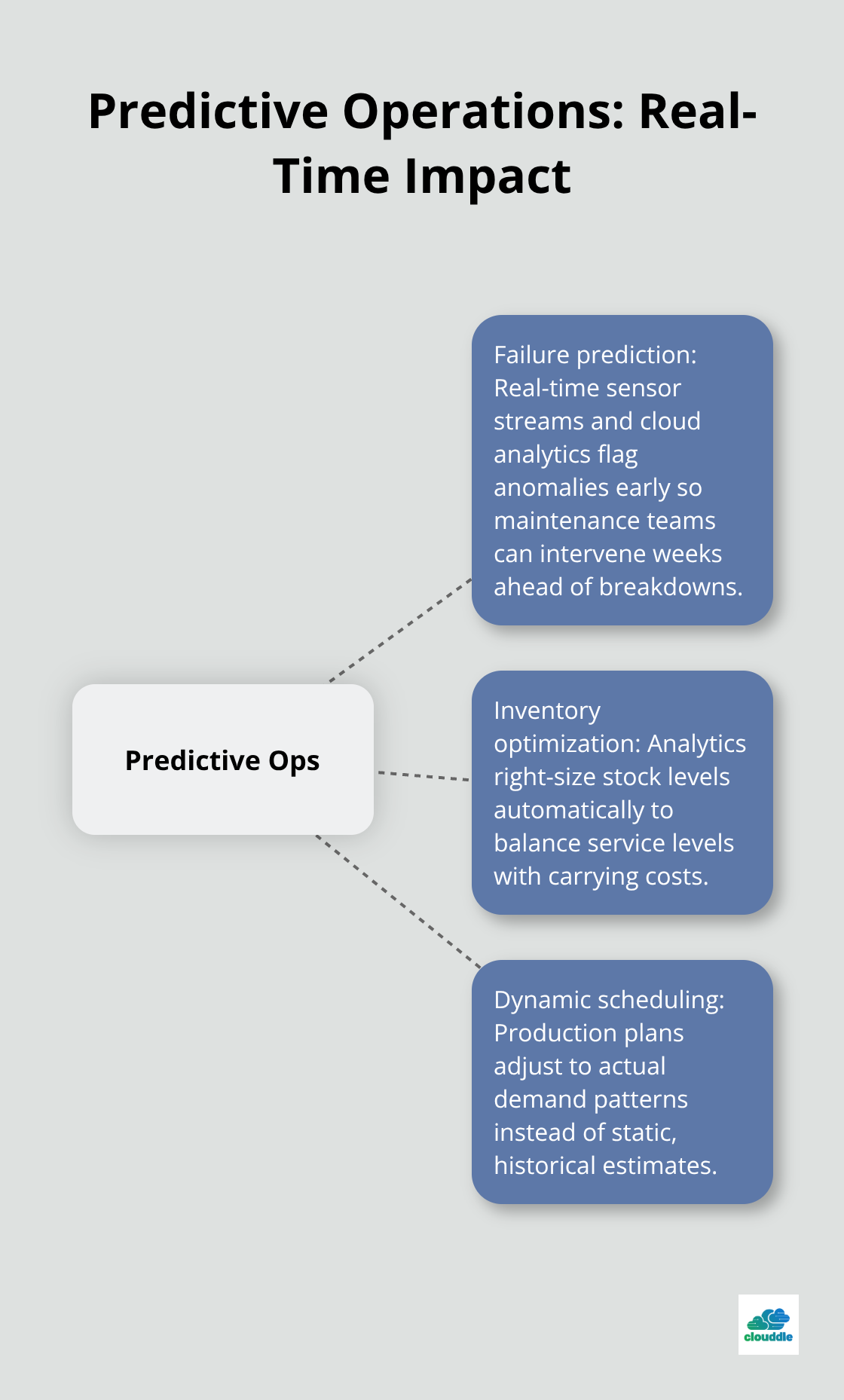 Hub-and-spoke showing how predictive operations create value in manufacturing - it solutions for manufacturing industry