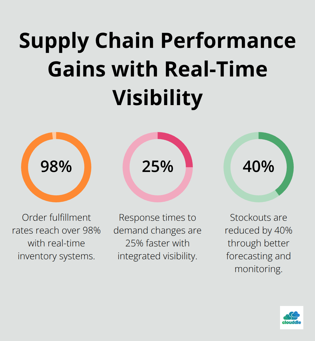 Percentage chart highlighting fulfillment, speed, and stockout improvements - it solutions for manufacturing industry