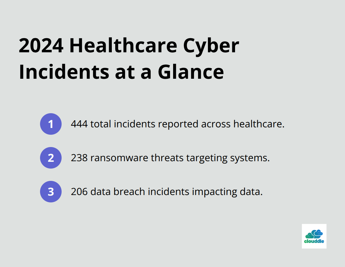 Summary of 2024 healthcare cybersecurity incidents: total, ransomware, and data breaches - it solutions for pharmaceutical industry