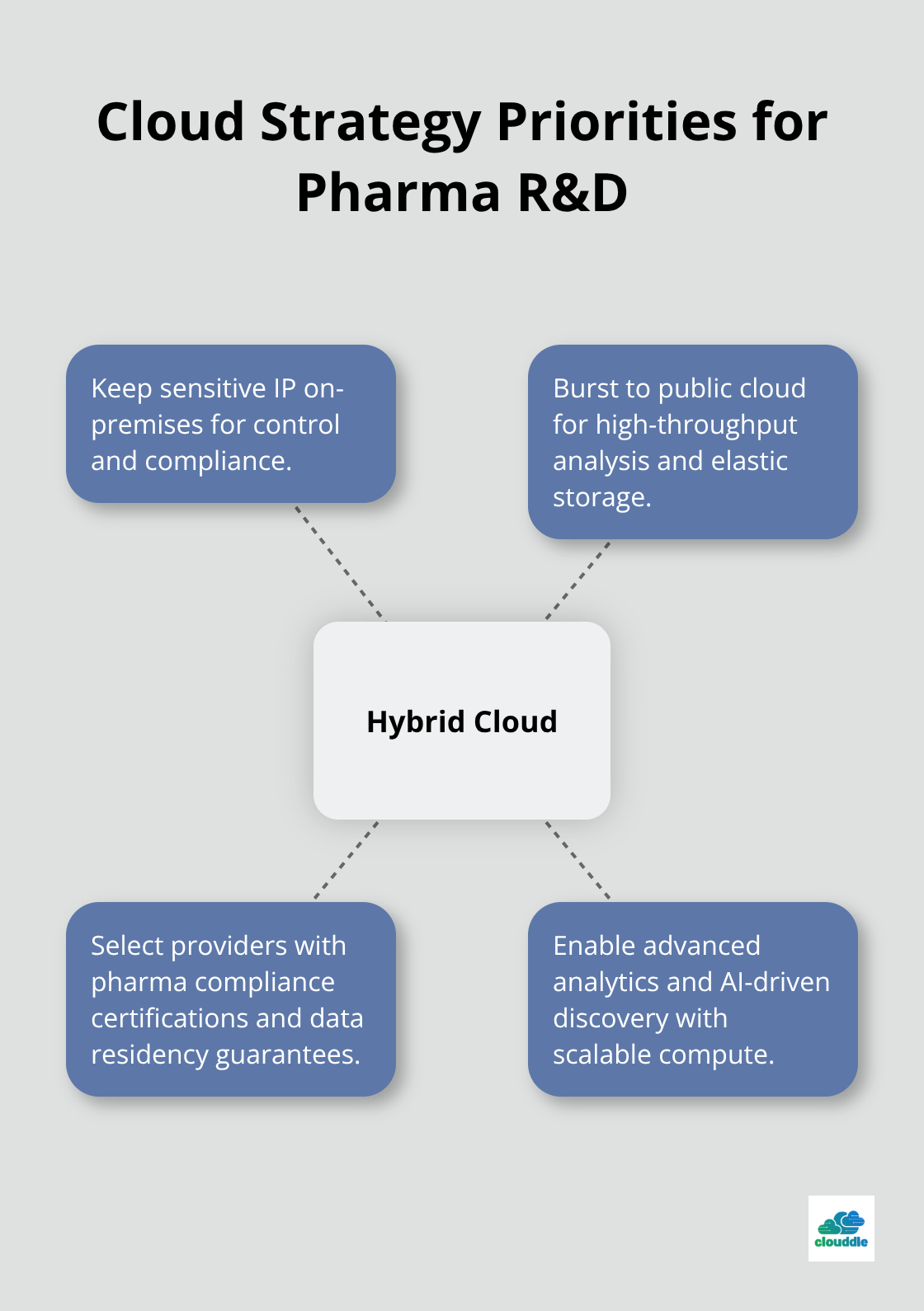 Hub-and-spoke showing key priorities for a pharmaceutical cloud strategy - it solutions for pharmaceutical industry