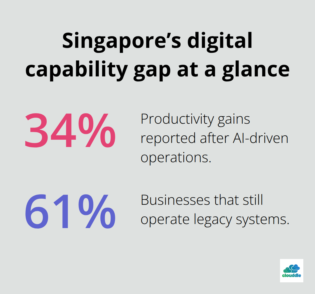 Chart showing 34% productivity gains from AI and 61% legacy system usage among local businesses. - it solutions provider singapore