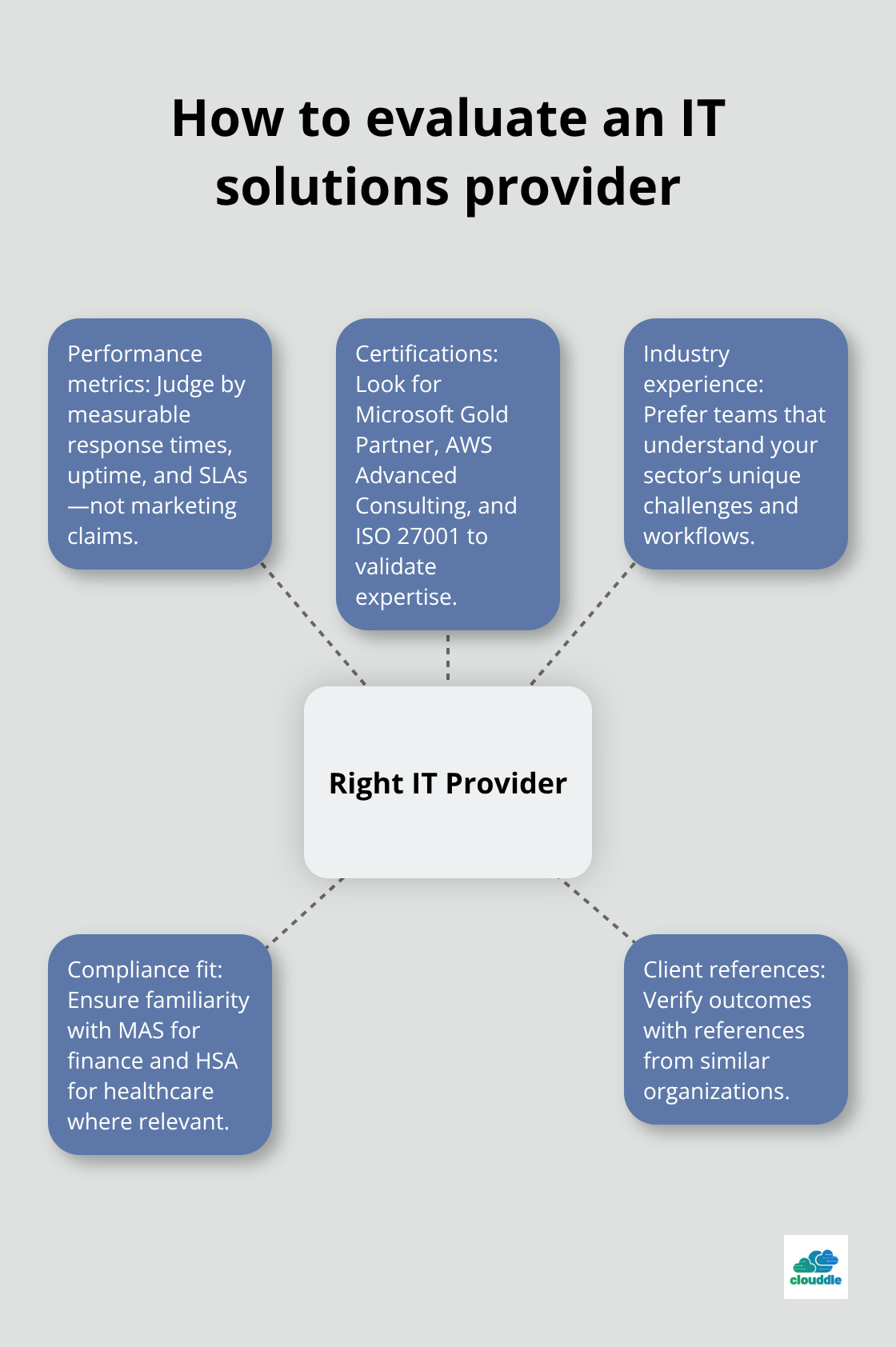 Hub-and-spoke diagram of key criteria for selecting an IT provider. - it solutions provider singapore