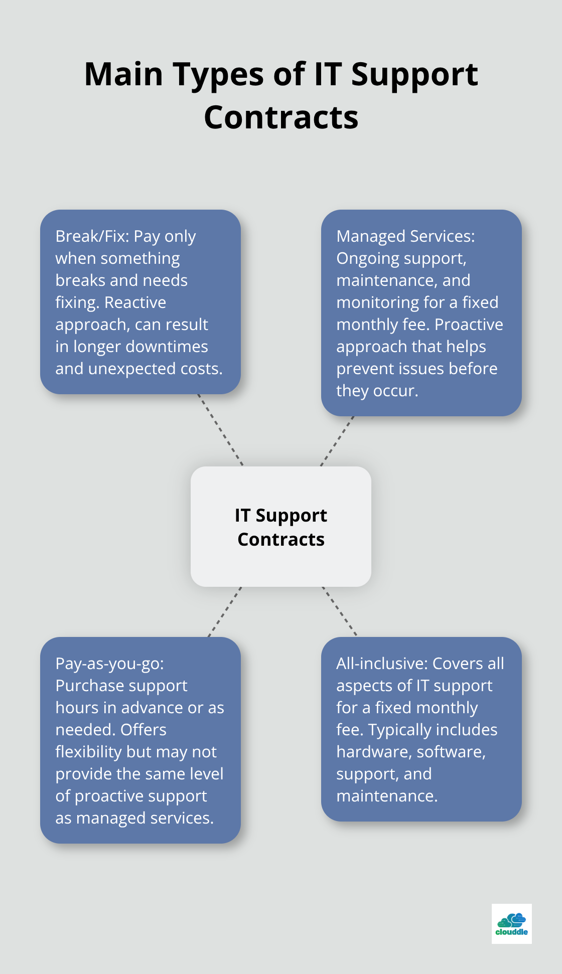 Hub and spoke chart showing four main types of IT support contracts: Break/Fix, Managed Services, Pay-as-you-go, and All-inclusive