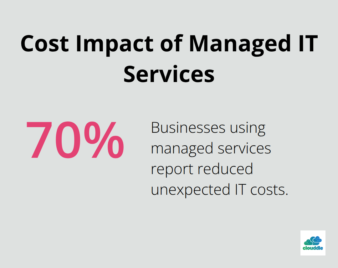 70% of businesses report reduced unexpected IT costs with managed services