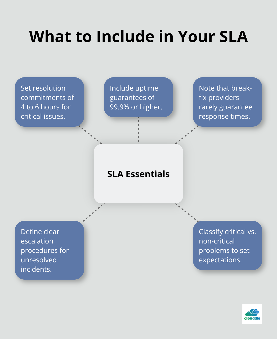 Core service level agreement elements small businesses should require - it support packages