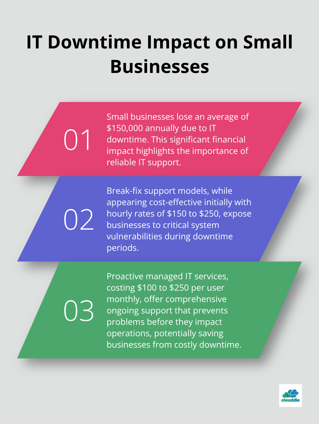 Chart showing the annual financial loss and risks associated with IT downtime for small businesses - it support packages prices