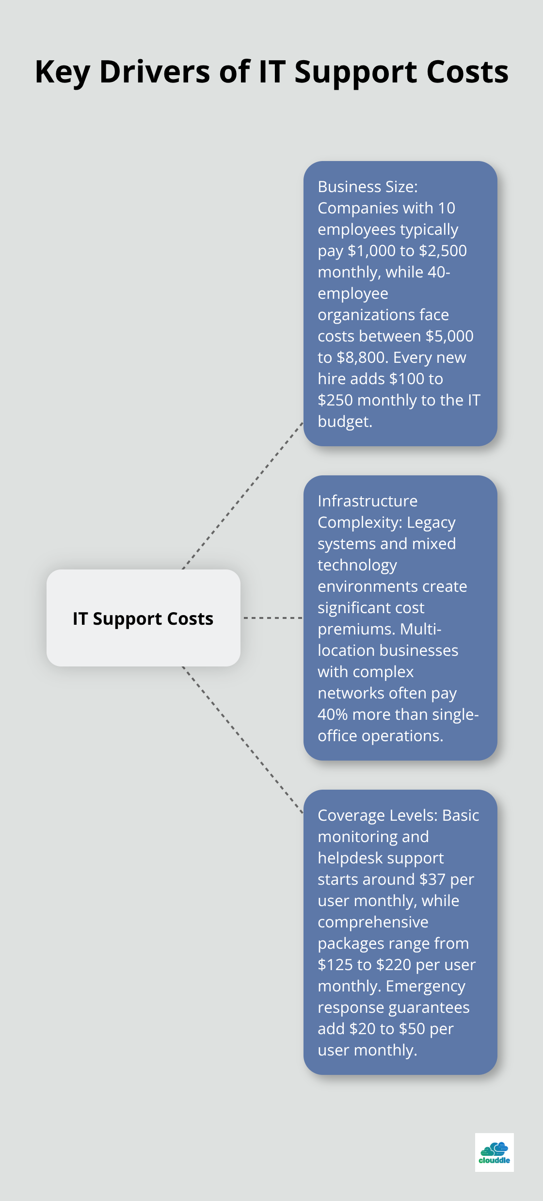 Hub and spoke chart illustrating the three main factors driving IT support costs: Business Size, Infrastructure Complexity, and Coverage Levels - it support packages prices