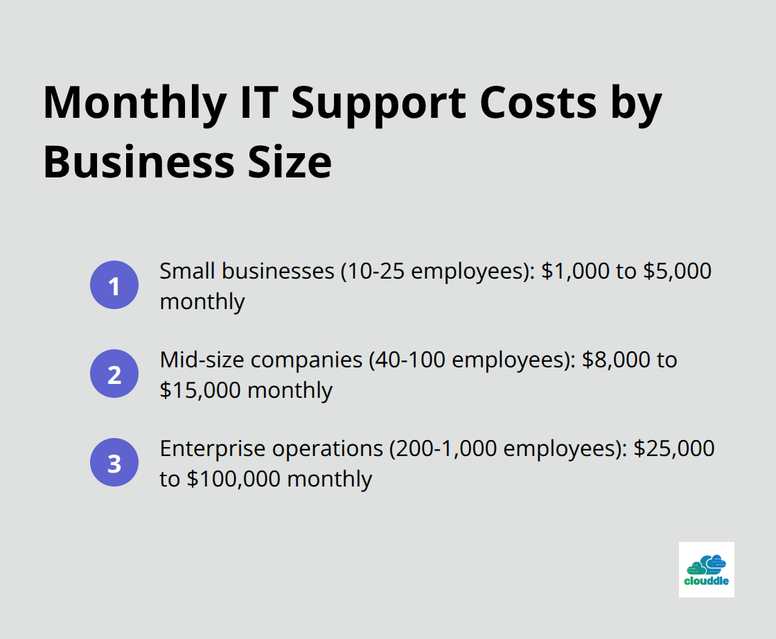 Ordered list showing monthly IT support costs for small businesses, mid-size companies, and enterprise operations