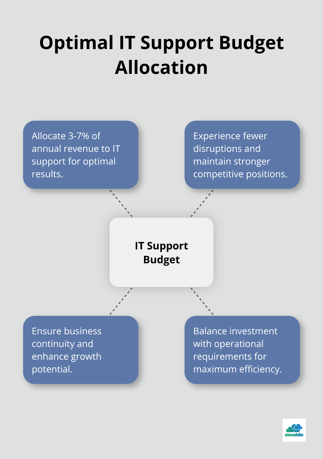 Hub and spoke chart showing IT Support Budget at the center, with spokes illustrating the recommended 3-7% allocation range and associated benefits. - it support service packages
