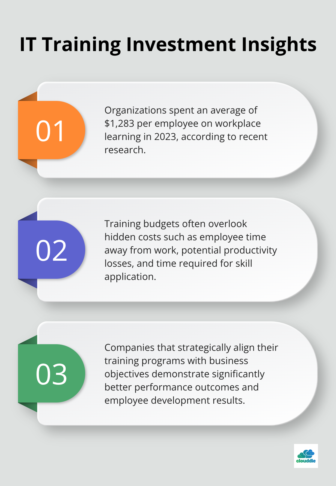 Infographic showing three key points about IT training investment: average spending, hidden costs, and alignment with business strategy