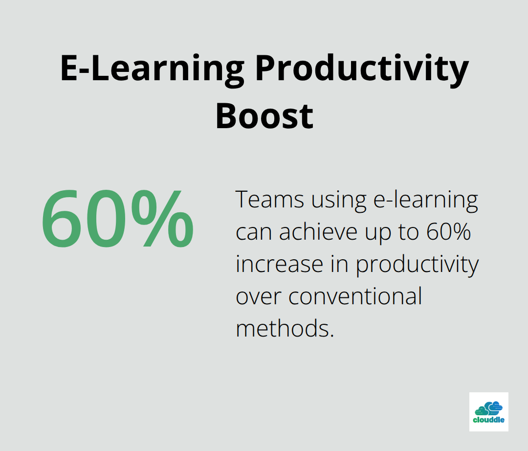 Infographic showing that teams leveraging e-learning can expect a 40-60% increase in productivity compared to conventional methods - it training packages