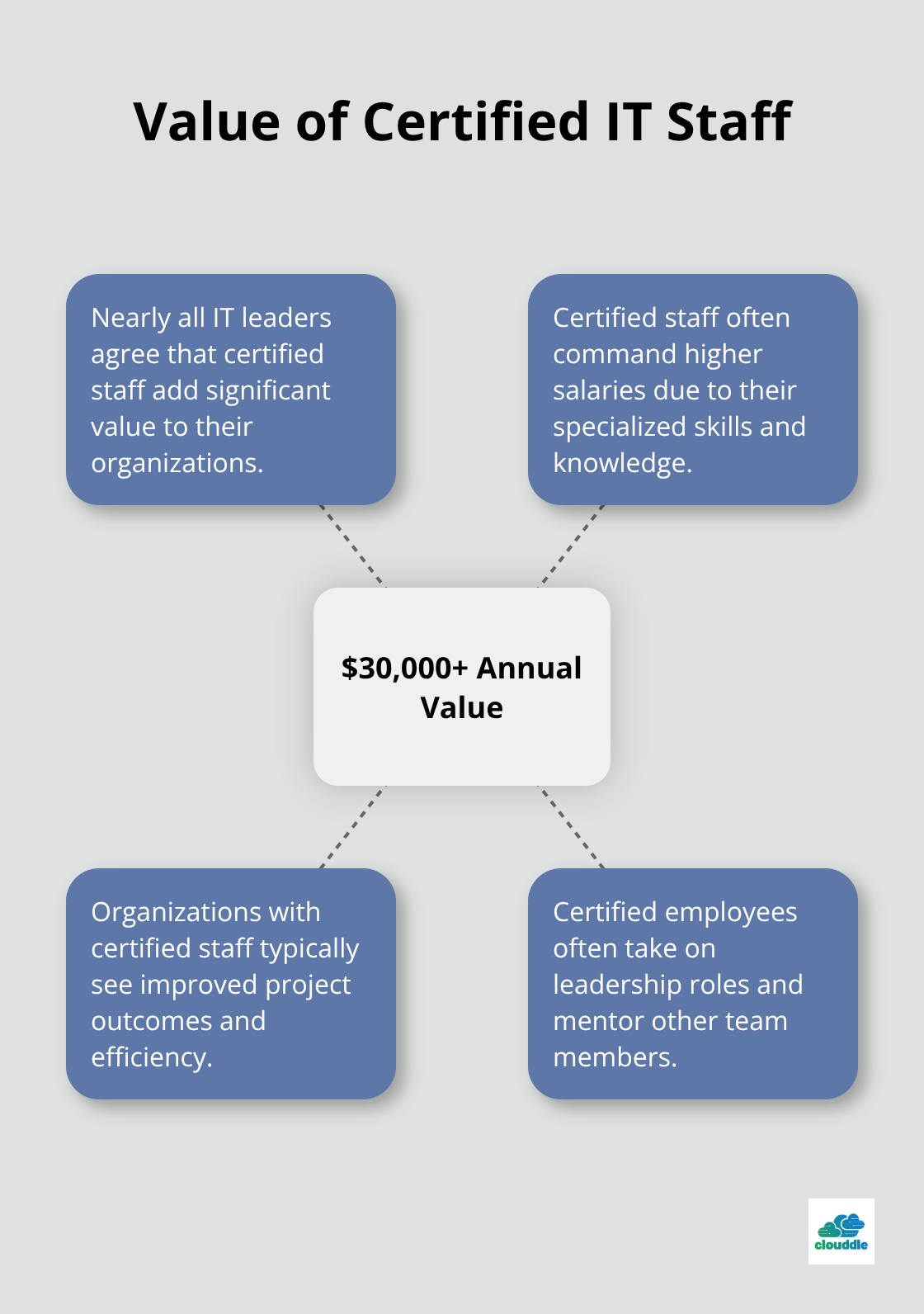 Infographic showing the value added by certified IT staff, with a central hub stating the $30,000 annual value and spokes detailing related benefits - it training packages