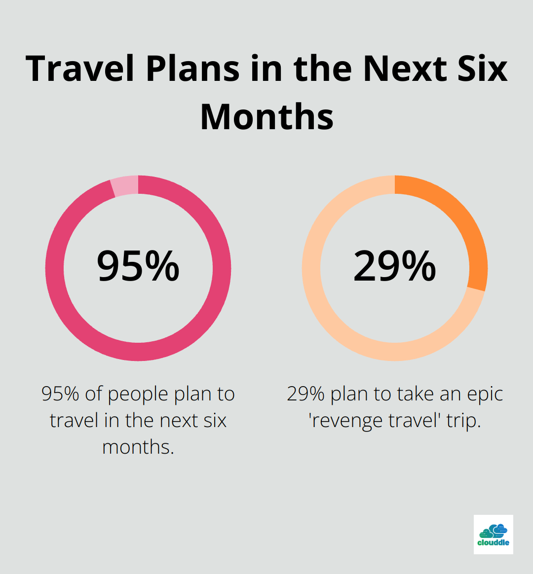 Chart showing 95% of people plan to travel in the next six months, with 29% taking a 'revenge travel' trip