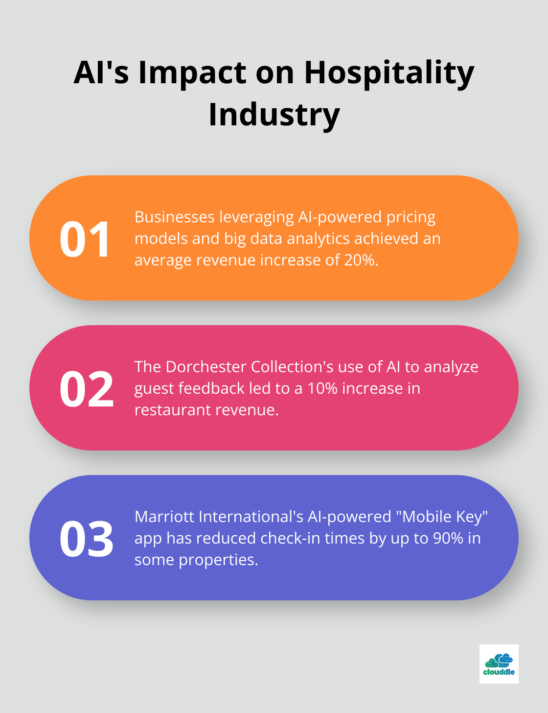 Ordered list chart showing three key statistics about AI's impact on the hospitality industry - IT trends in hospitality industry