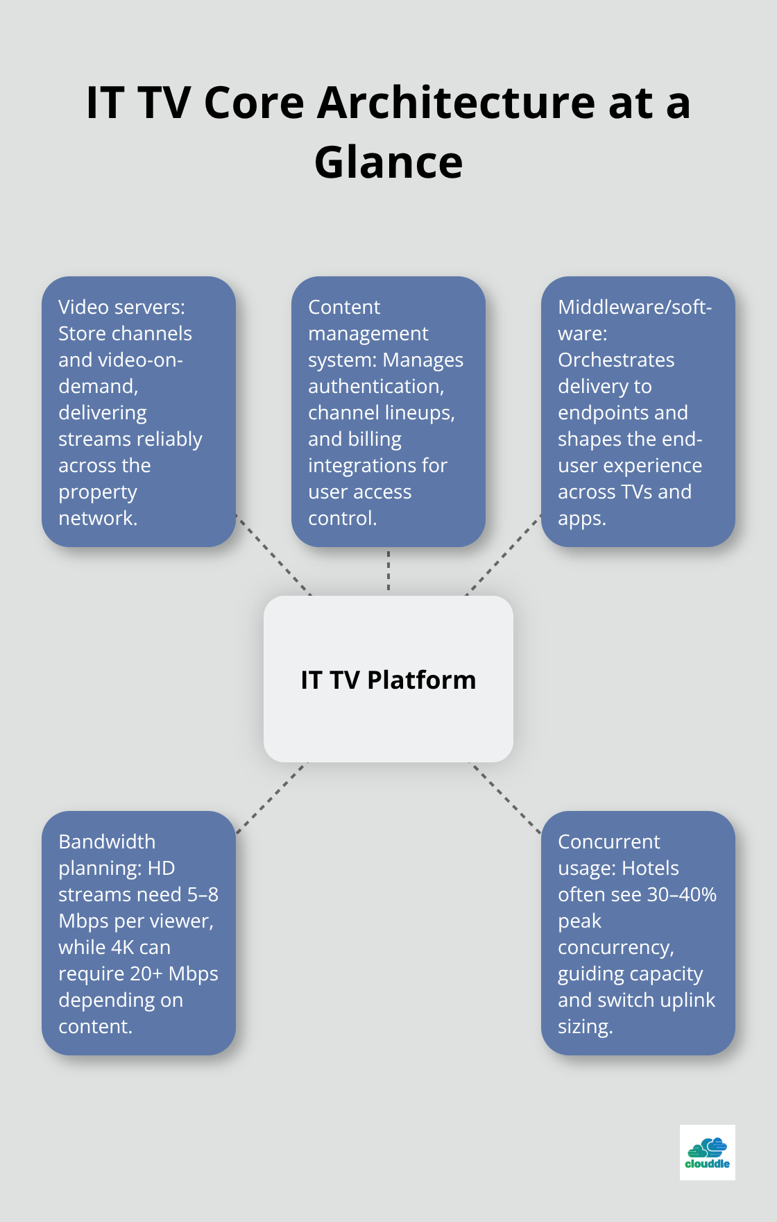 Visual showing IT TV platform with servers, CMS, middleware, bandwidth planning, and concurrency considerations - it tv service packages