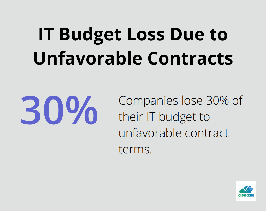 Pie chart showing 30% of IT budget lost to unfavorable contract terms - it vendor contracts