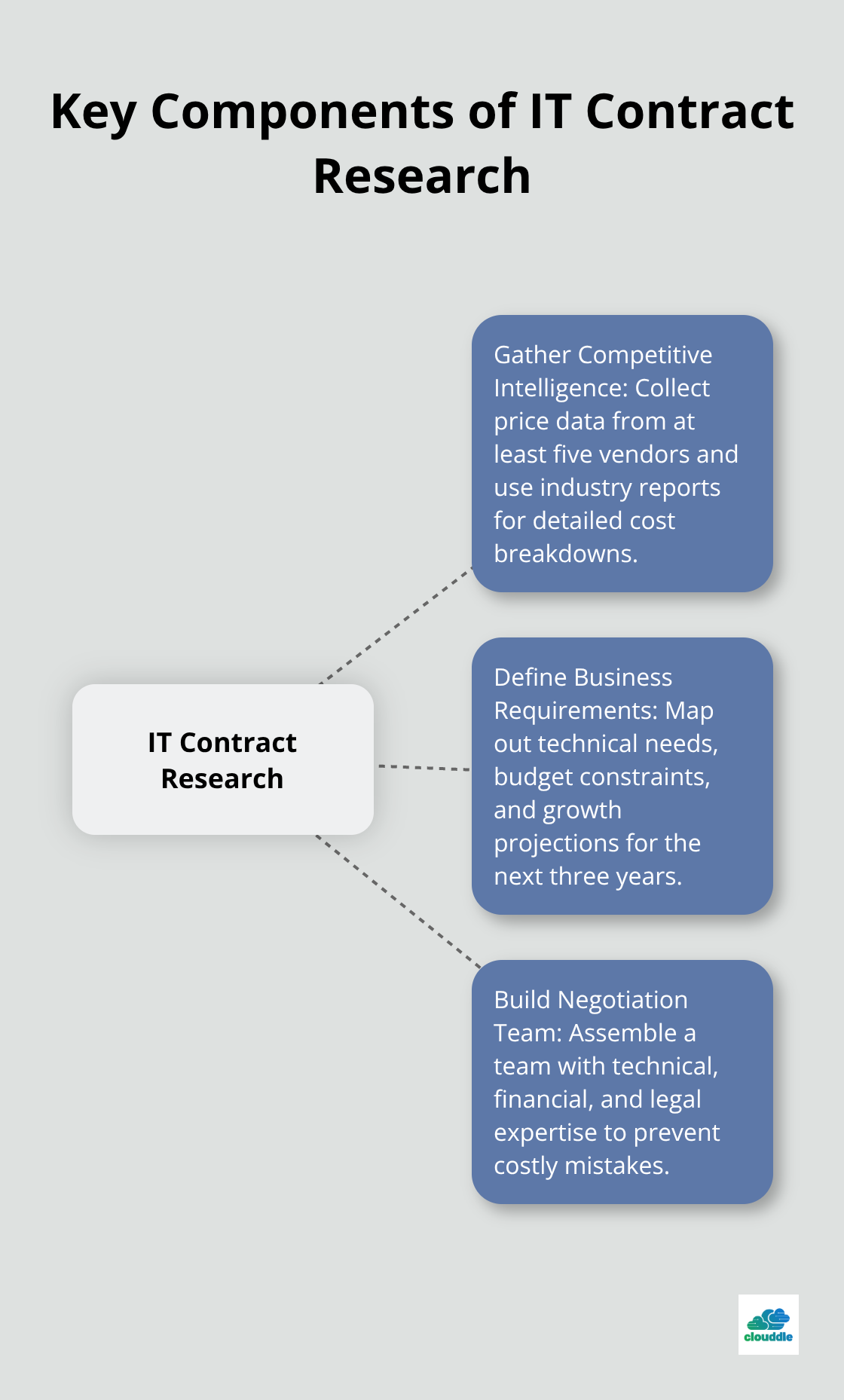 Hub and spoke chart showing the three main components of IT contract research: Gather Competitive Intelligence, Define Business Requirements, and Build Negotiation Team