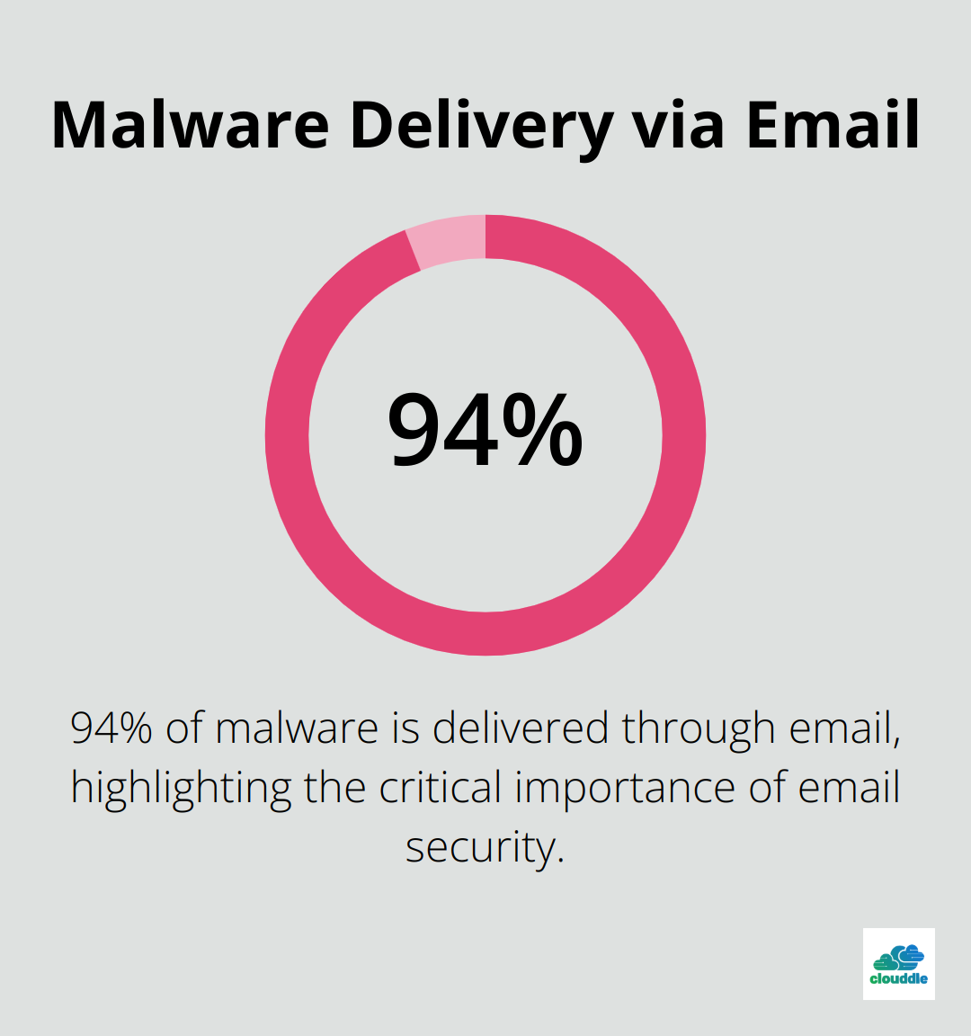Pie chart showing 94% of malware is delivered via email - layered network security