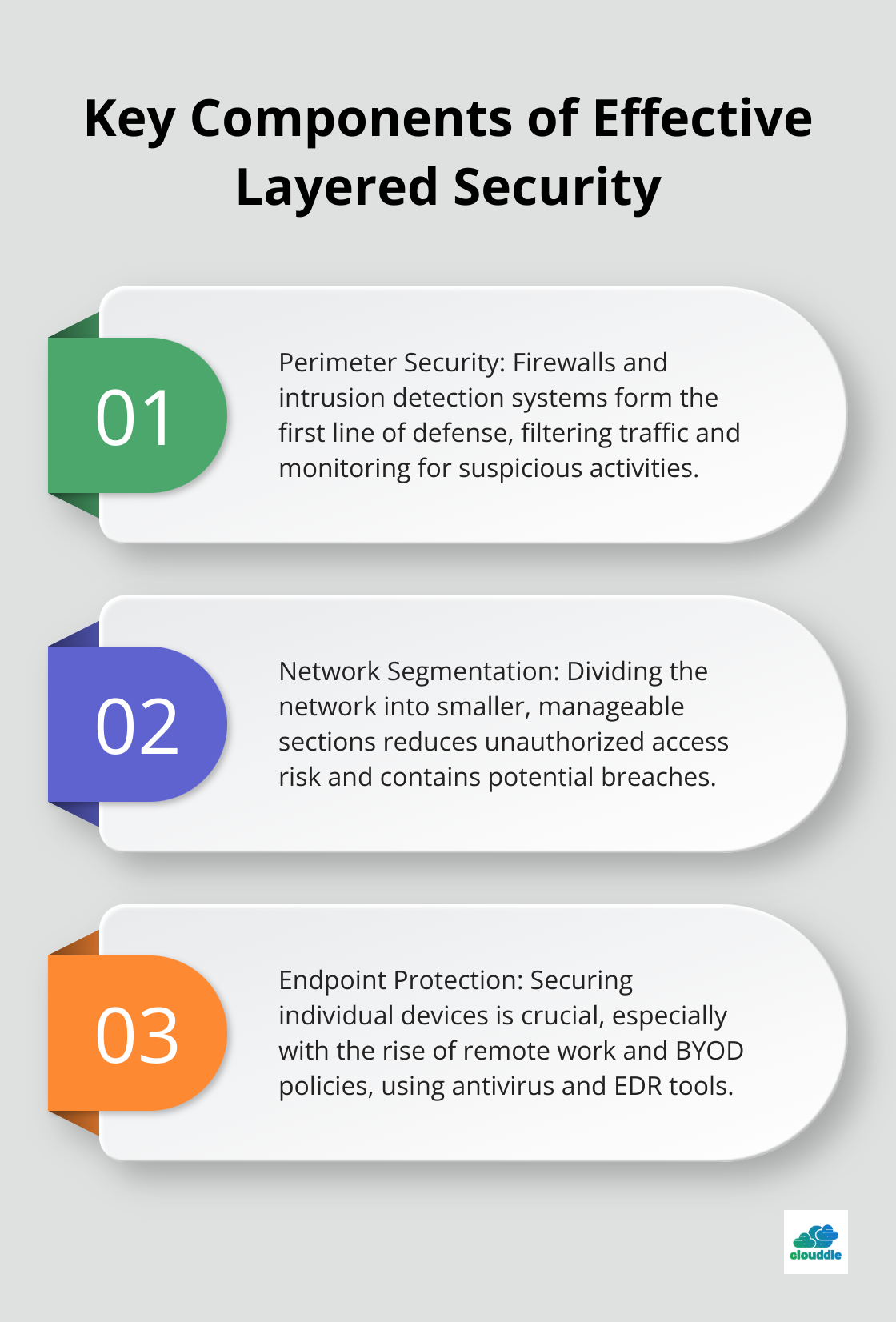 Ordered list chart showing five key components of effective layered security: Perimeter Security, Network Segmentation, Endpoint Protection, Data Encryption, and User Authentication