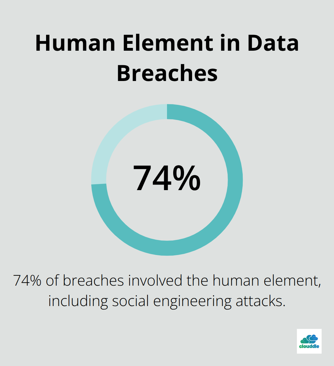 Pie chart showing 74% of data breaches involve the human element - learn network security