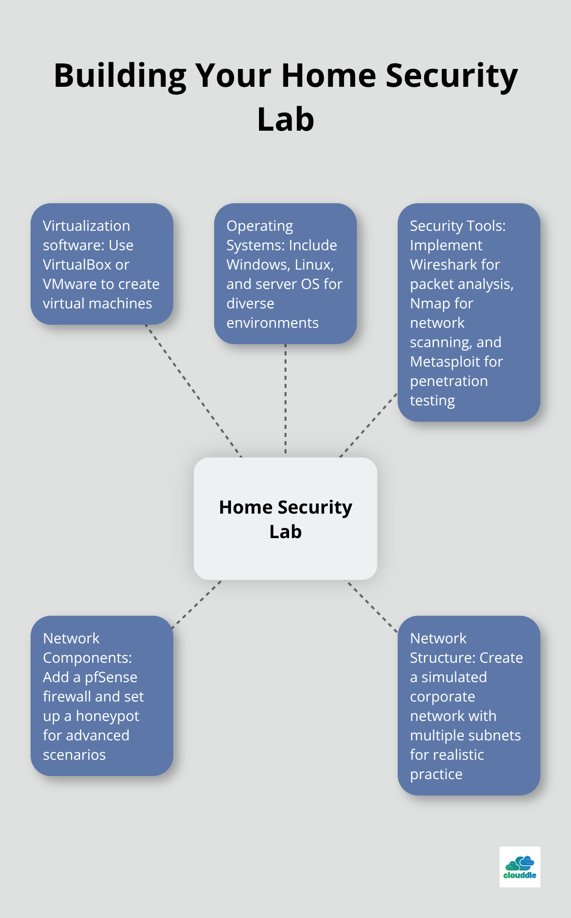 Hub and spoke diagram showing components of a home security lab