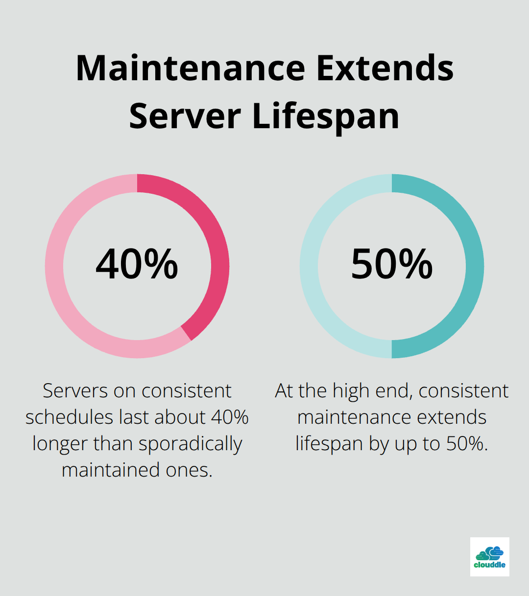 Chart illustrating 40–50% longer server lifespan with consistent maintenance - life cycle management it