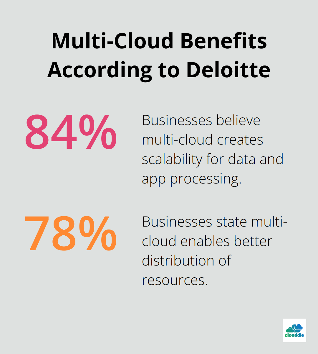 Pie chart showing 84% of businesses believe multi-cloud creates scalability for data and app processing, and 78% state it enables better distribution of resources. - managed it cloud solutions