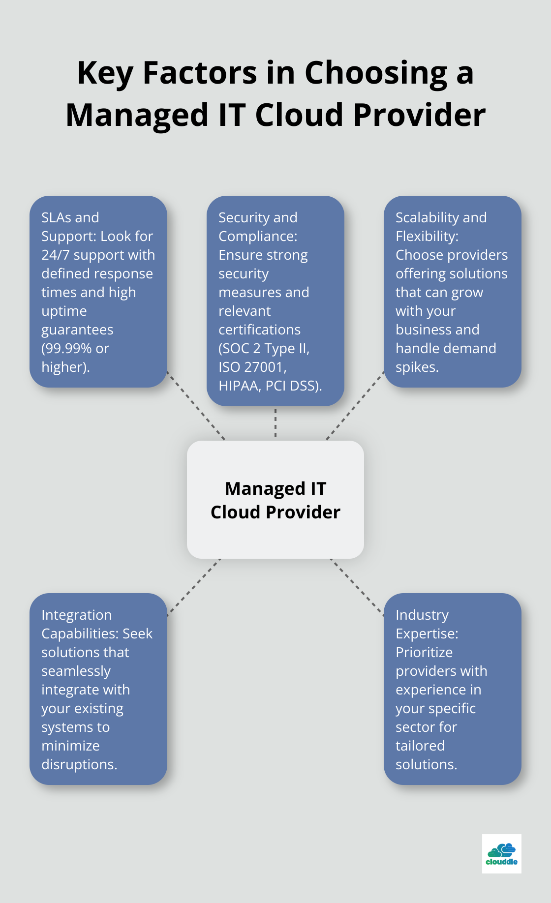 Hub and spoke chart illustrating five key factors to consider when selecting a managed IT cloud provider: SLAs and Support, Security and Compliance, Scalability and Flexibility, Integration Capabilities, and Industry Expertise. - managed it cloud solutions