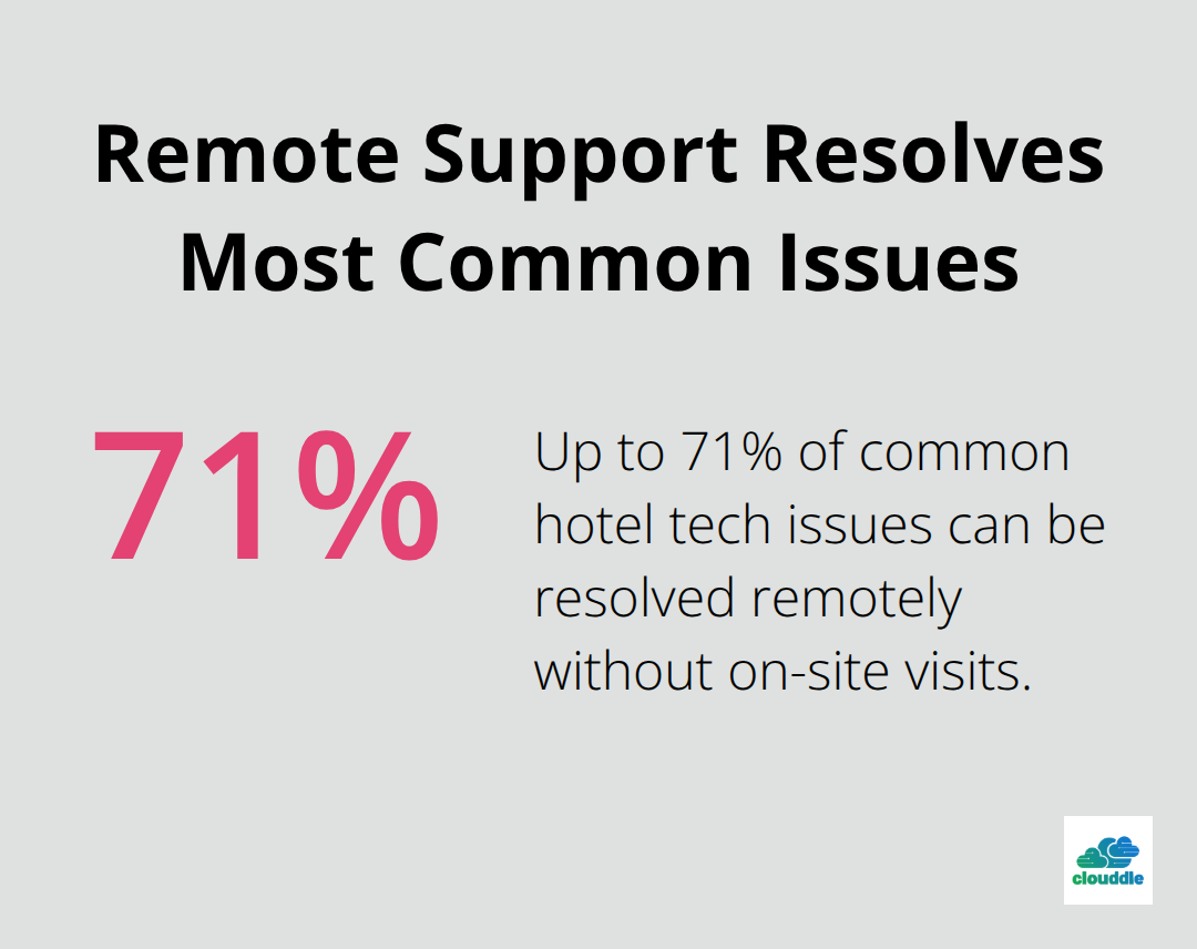 Chart highlighting that up to 71% of common hotel technology issues are resolved remotely. - Managed IT for hotels