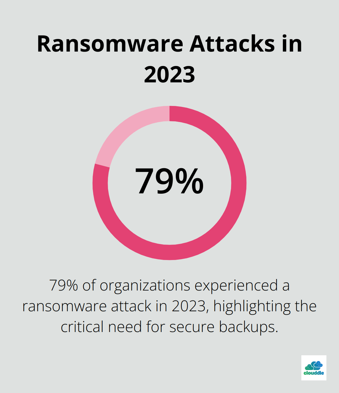 Pie chart showing 79% of organizations experienced a ransomware attack in 2023 - managed it provider
