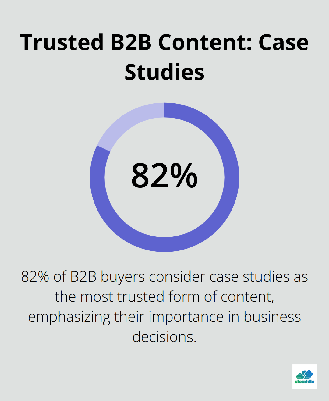 Pie chart illustrating that 82% of B2B buyers consider case studies as the most trusted form of content - managed it provider