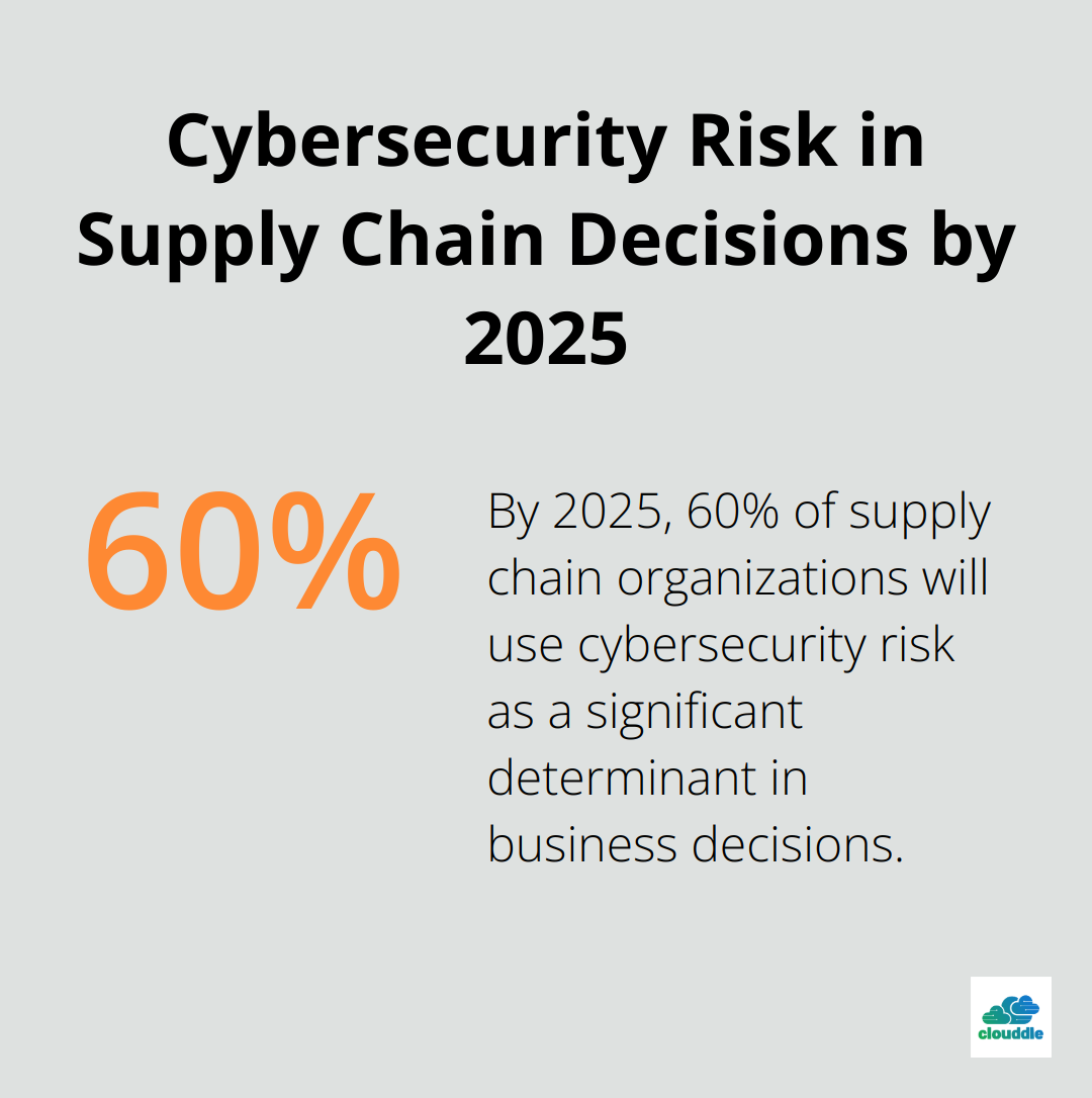 Chart showing 60% of supply chain organizations will use cybersecurity risk as a significant determinant in business decisions by 2025 - managed it security services