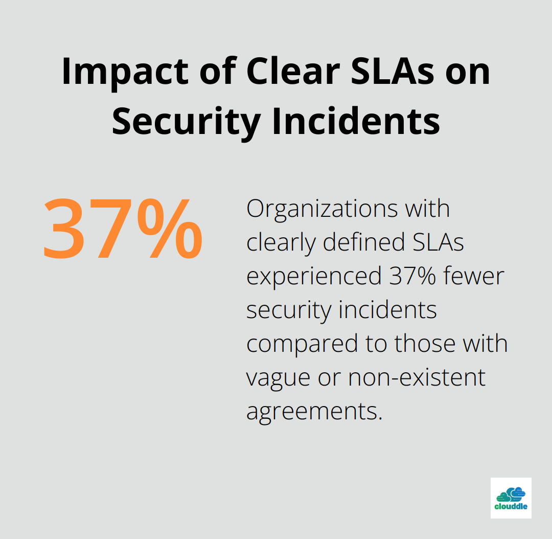 Chart showing organizations with clearly defined SLAs experienced 37% fewer security incidents