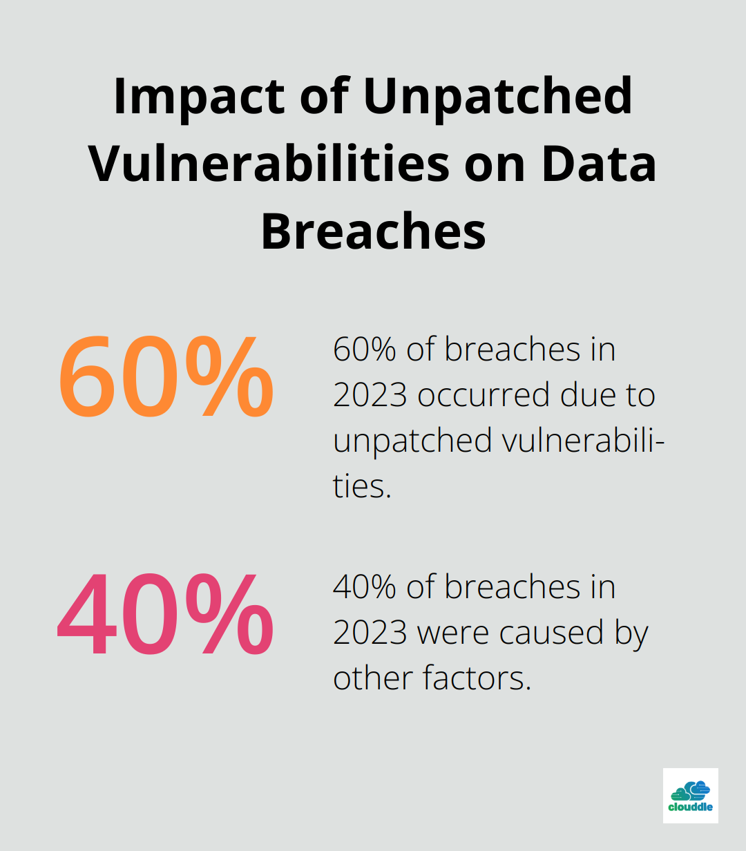 Pie chart showing 60% of data breaches in 2023 were caused by unpatched vulnerabilities - managed it security solutions