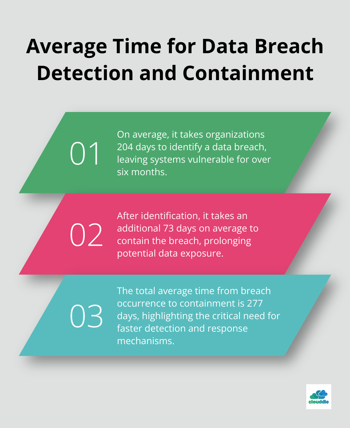Ordered list showing it takes an average of 204 days to identify a data breach and 73 days to contain it - managed it security solutions