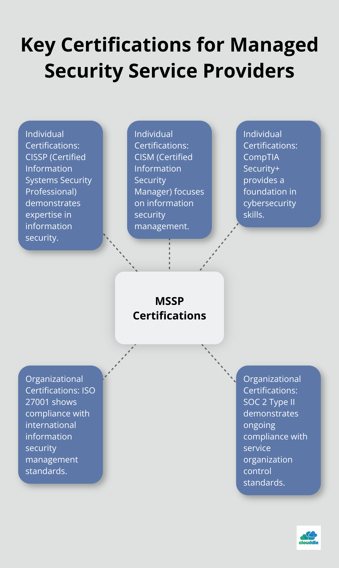 Hub and spoke diagram showing important certifications for MSSPs, including individual certifications like CISSP and organizational certifications like ISO 27001