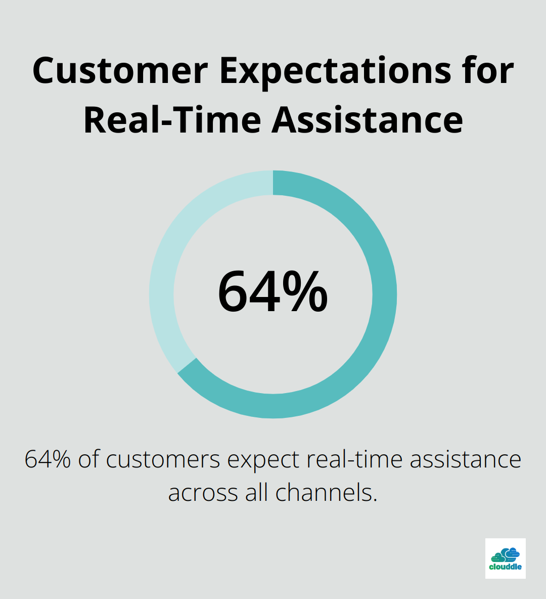 Pie chart showing 64% of customers expect real-time assistance regardless of channel - managed it service desk