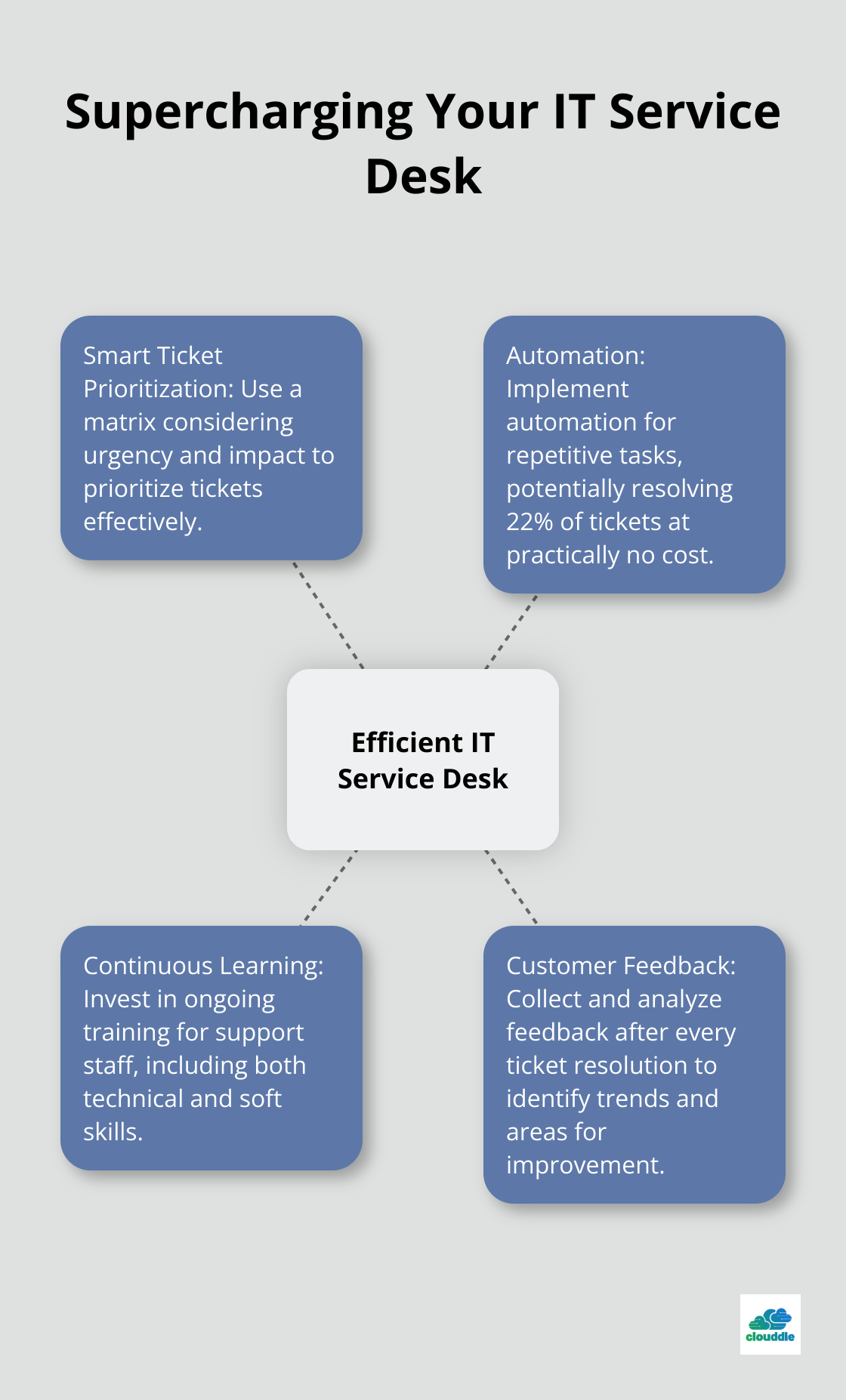 Hub and spoke diagram showing four key practices to supercharge an IT service desk: Smart Ticket Prioritization, Automation, Continuous Learning, and Customer Feedback - managed it service desk