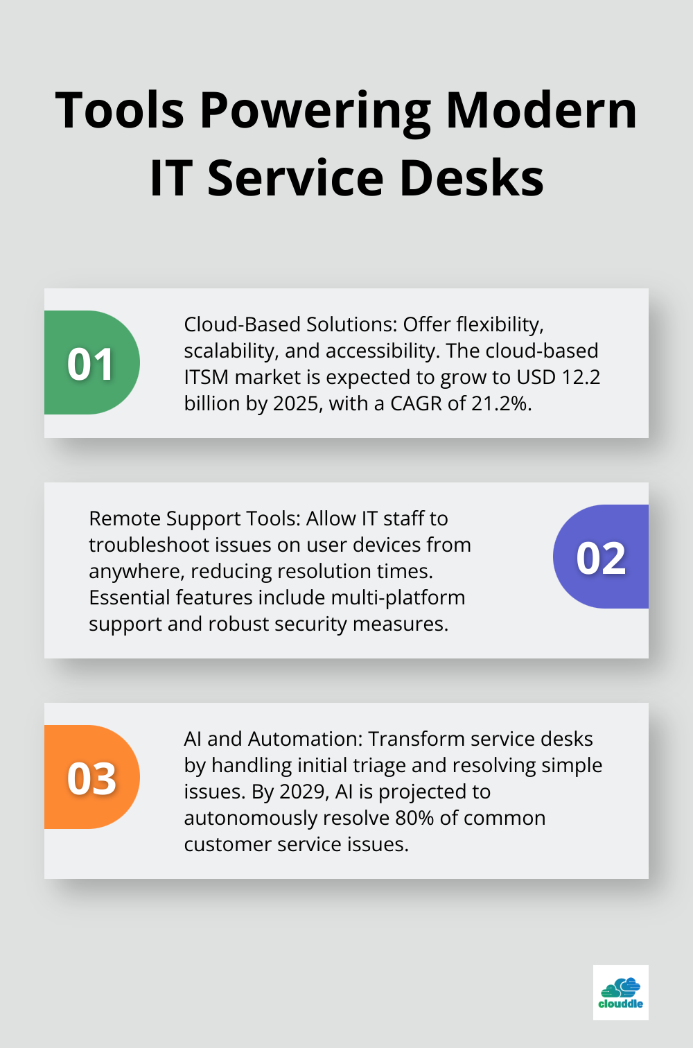 Ordered list of three key tools powering modern IT service desks: Cloud-Based Solutions, Remote Support Tools, and AI and Automation