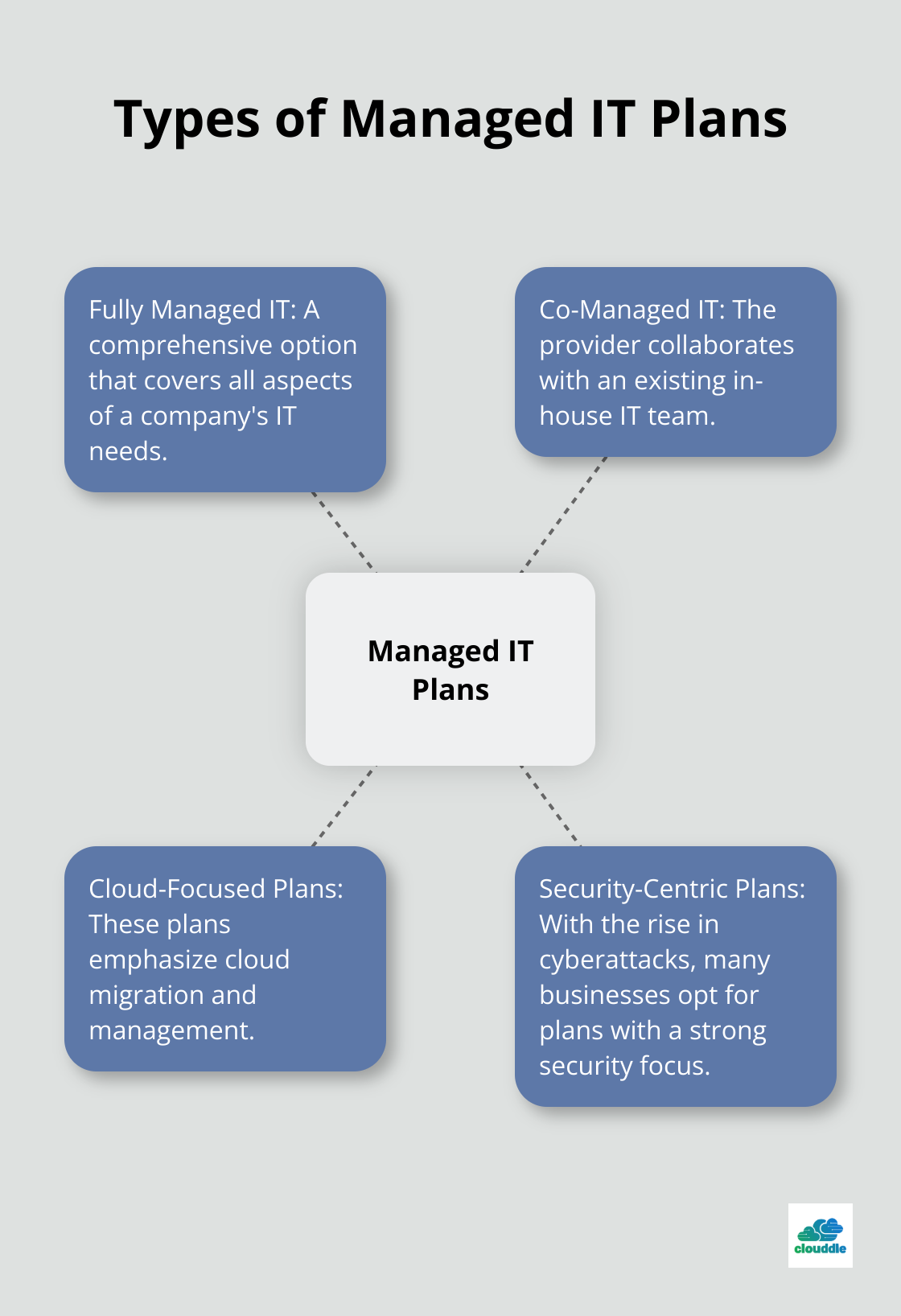 Hub and spoke diagram showing four types of managed IT plans: Fully Managed IT, Co-Managed IT, Cloud-Focused Plans, and Security-Centric Plans