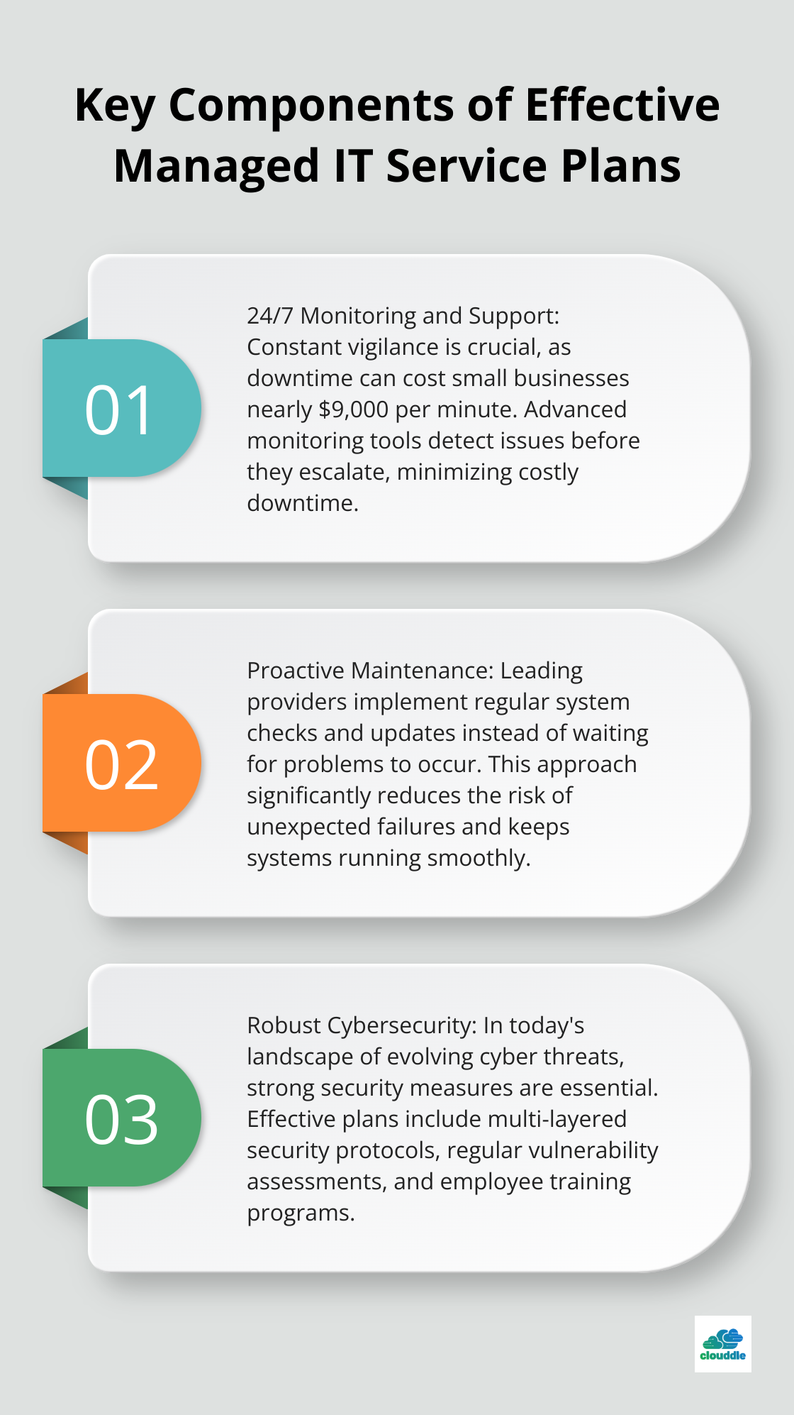 Ordered list chart showing three key components of effective managed IT service plans: 24/7 monitoring and support, proactive maintenance, and robust cybersecurity
